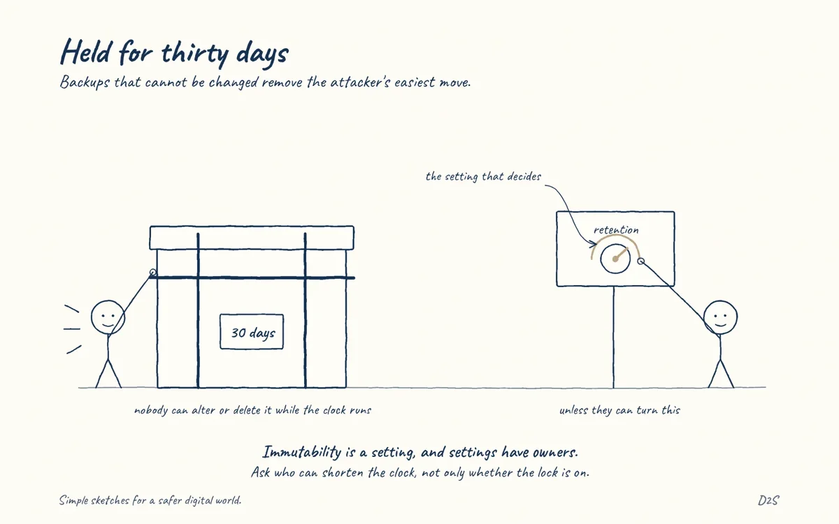 Hand-drawn sketch: Held for thirty days. Backups that cannot be changed remove the attacker's easiest move.