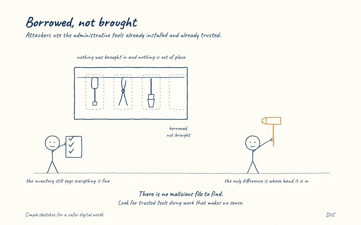 Hand-drawn sketch: Borrowed, not brought. Attackers use the administrative tools already installed and already trusted.