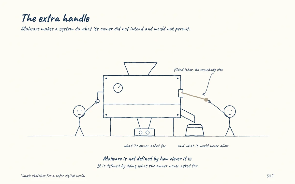 Hand-drawn sketch: The extra handle. Malware makes a system do what its owner did not intend and would not permit.