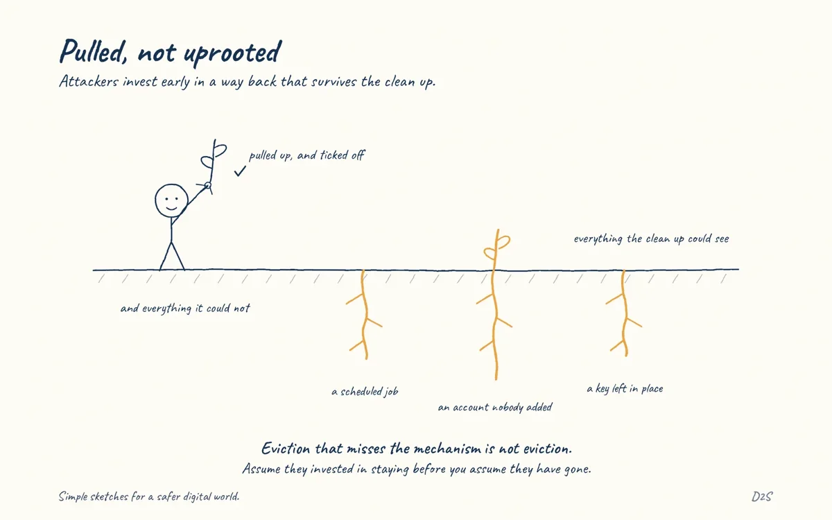 Hand-drawn sketch: Pulled, not uprooted. Attackers invest early in a way back that survives the clean up.