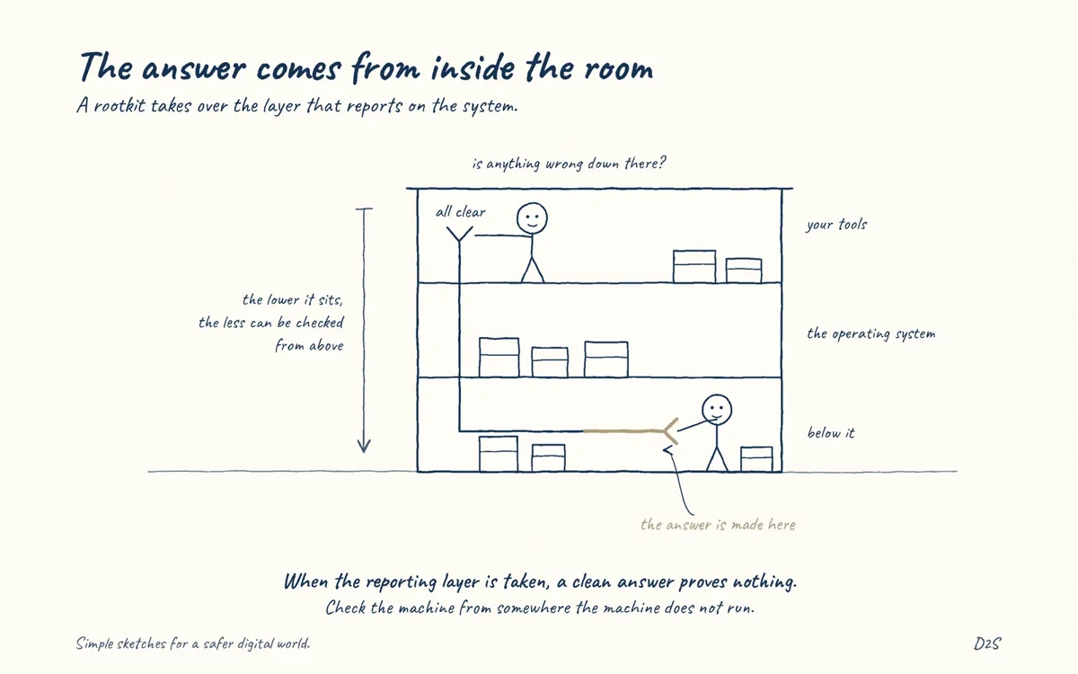 Hand-drawn sketch: The answer comes from inside the room. A rootkit takes over the layer that reports on the system.
