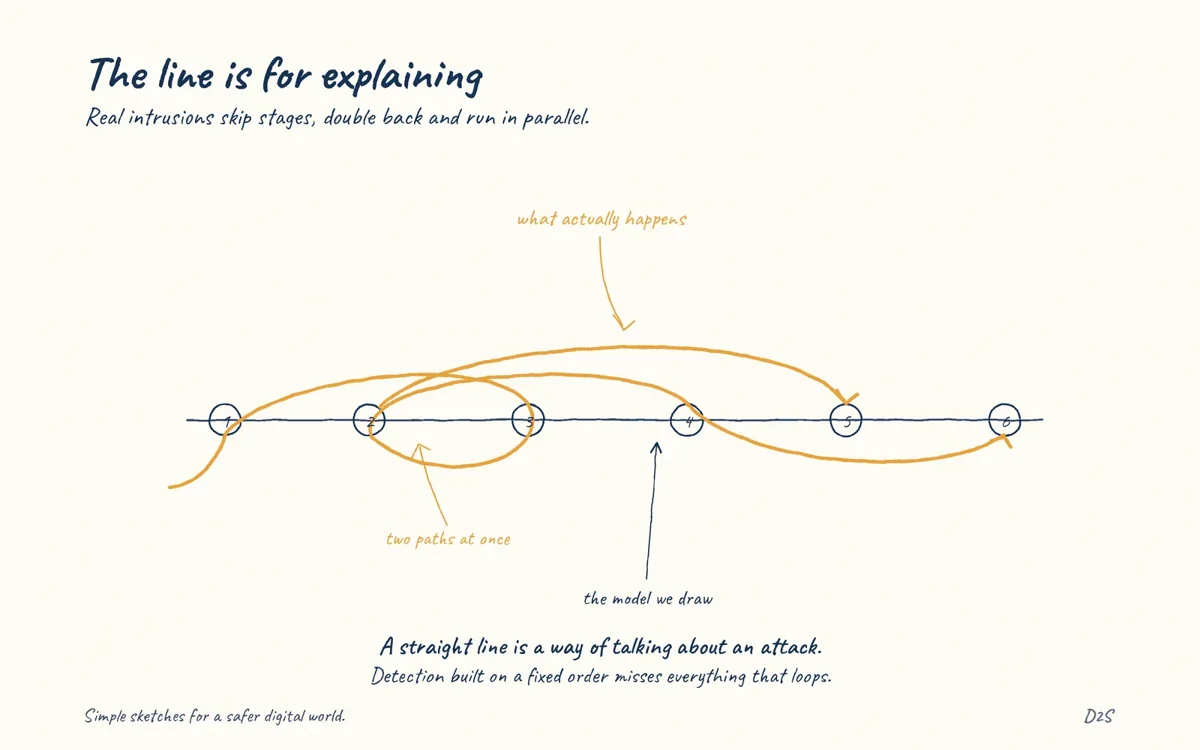 Hand-drawn sketch: The line is for explaining. Real intrusions skip stages, double back and run in parallel.