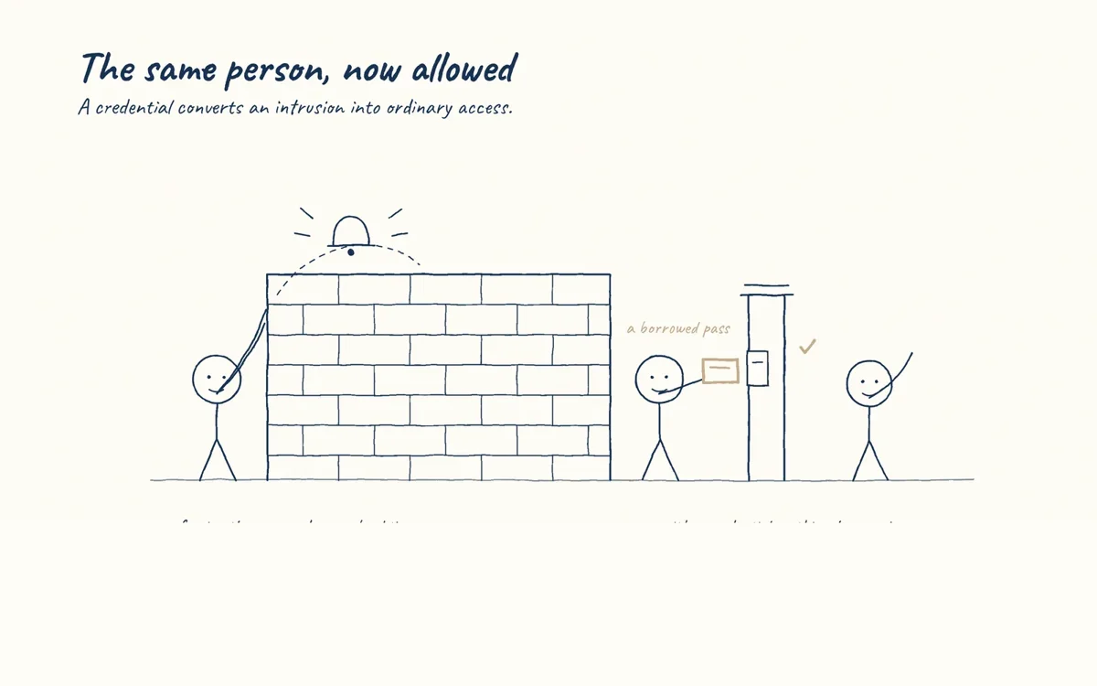 Hand-drawn sketch: The same person, now allowed. A credential converts an intrusion into ordinary access.