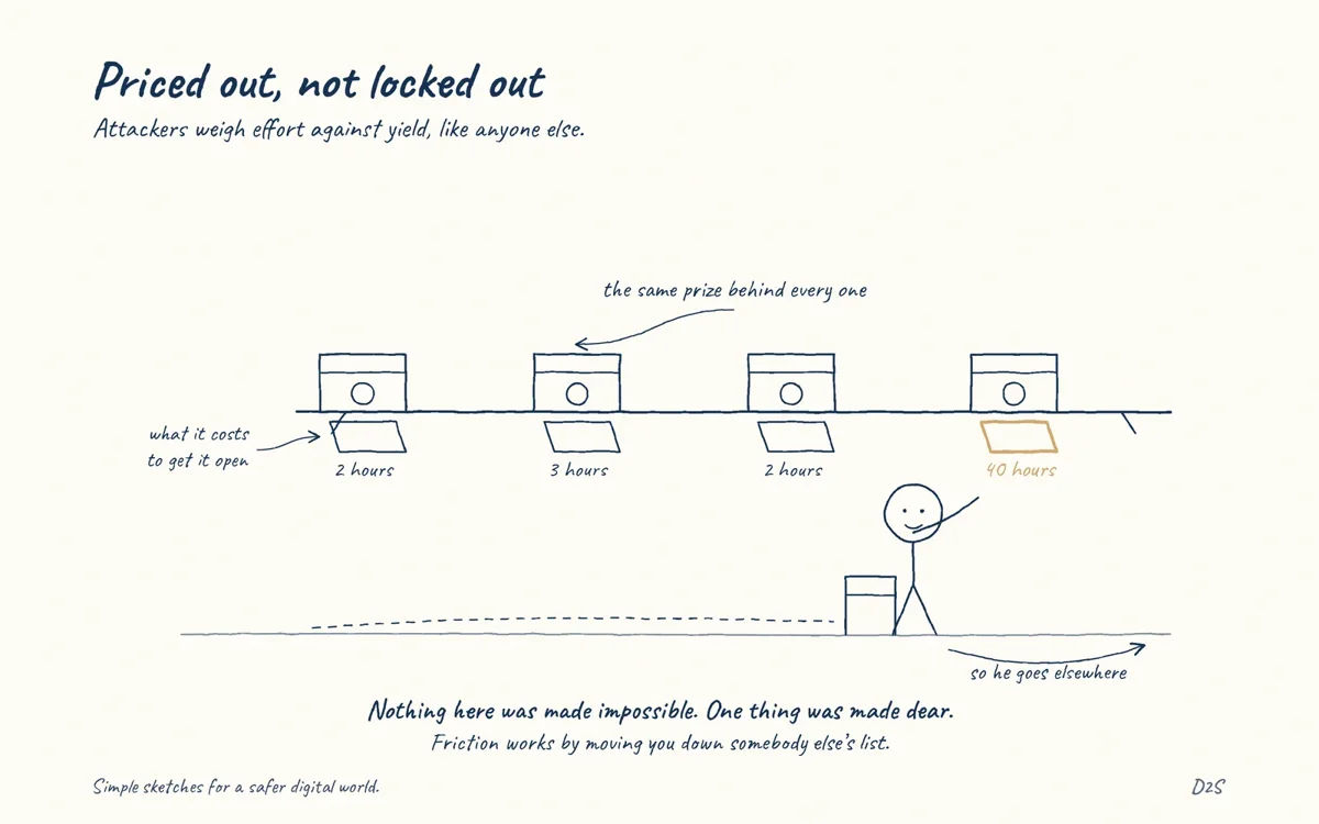 Hand-drawn sketch: Priced out, not locked out. Attackers weigh effort against yield, like anyone else.