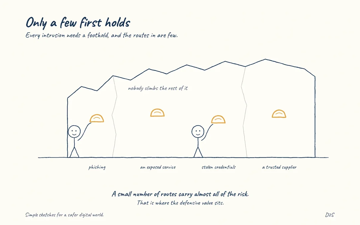 Hand-drawn sketch: Only a few first holds. Every intrusion needs a first foothold, and the routes are few: phishing, exposed services, stolen credentials and trusted third parties.