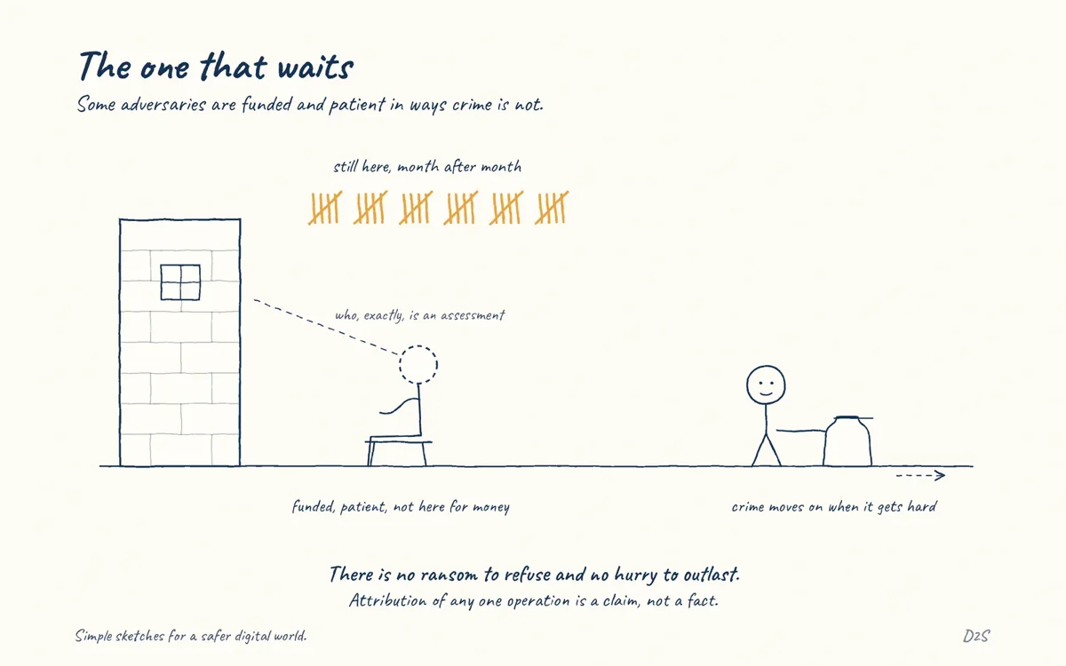 Hand-drawn sketch: The one that waits. Some adversaries are resourced and patient in ways commercial crime is not, pursuing objectives where there is no payment to refuse.
