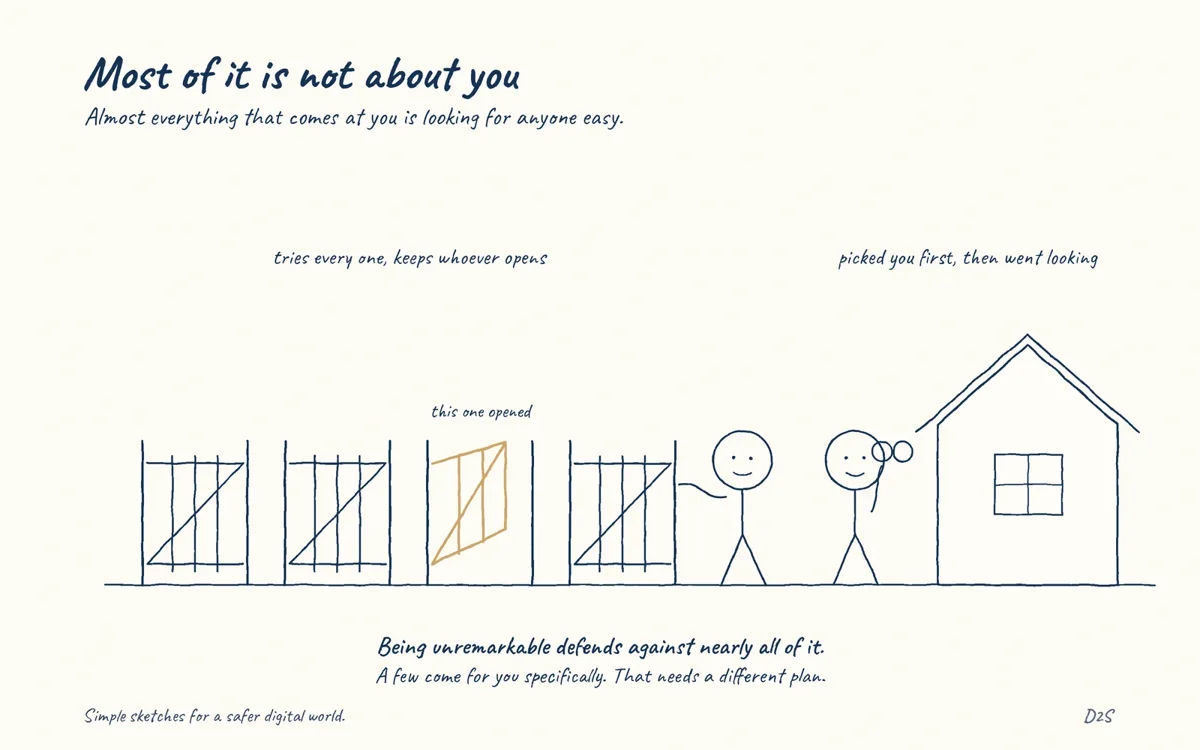 Hand-drawn sketch: Most of it is not about you. Most attacks look for anyone easy; a few look for you specifically.
