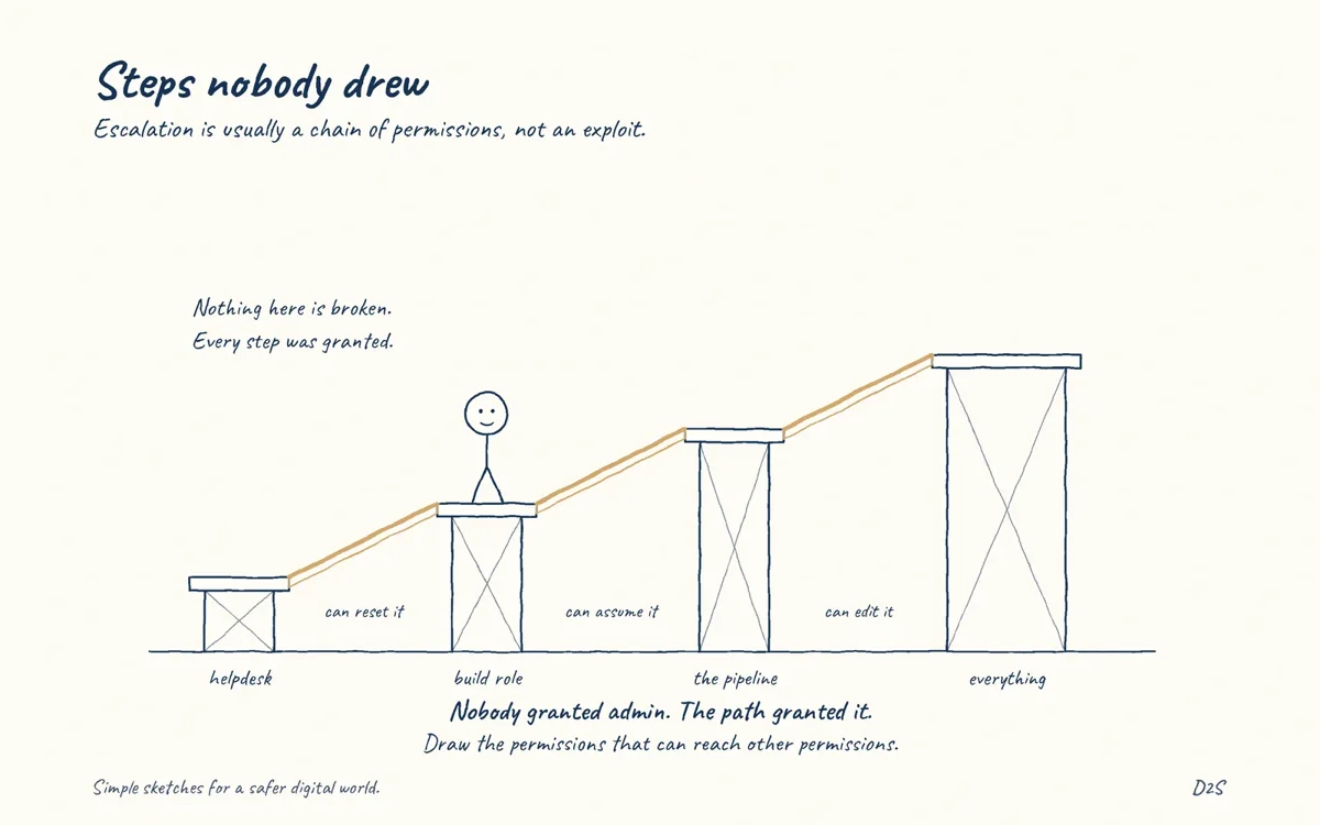 Hand-drawn sketch: Steps nobody drew. Escalation is not always an exploit.
