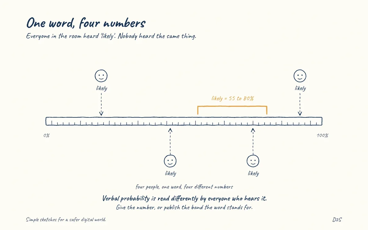 Hand-drawn sketch: One word, four numbers. Everyone in the room heard 'likely'. Nobody heard the same thing.
