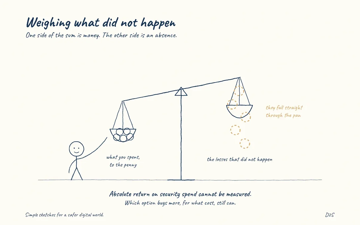 Hand-drawn sketch: Weighing what did not happen. One side of the sum is money. The other side is an absence.