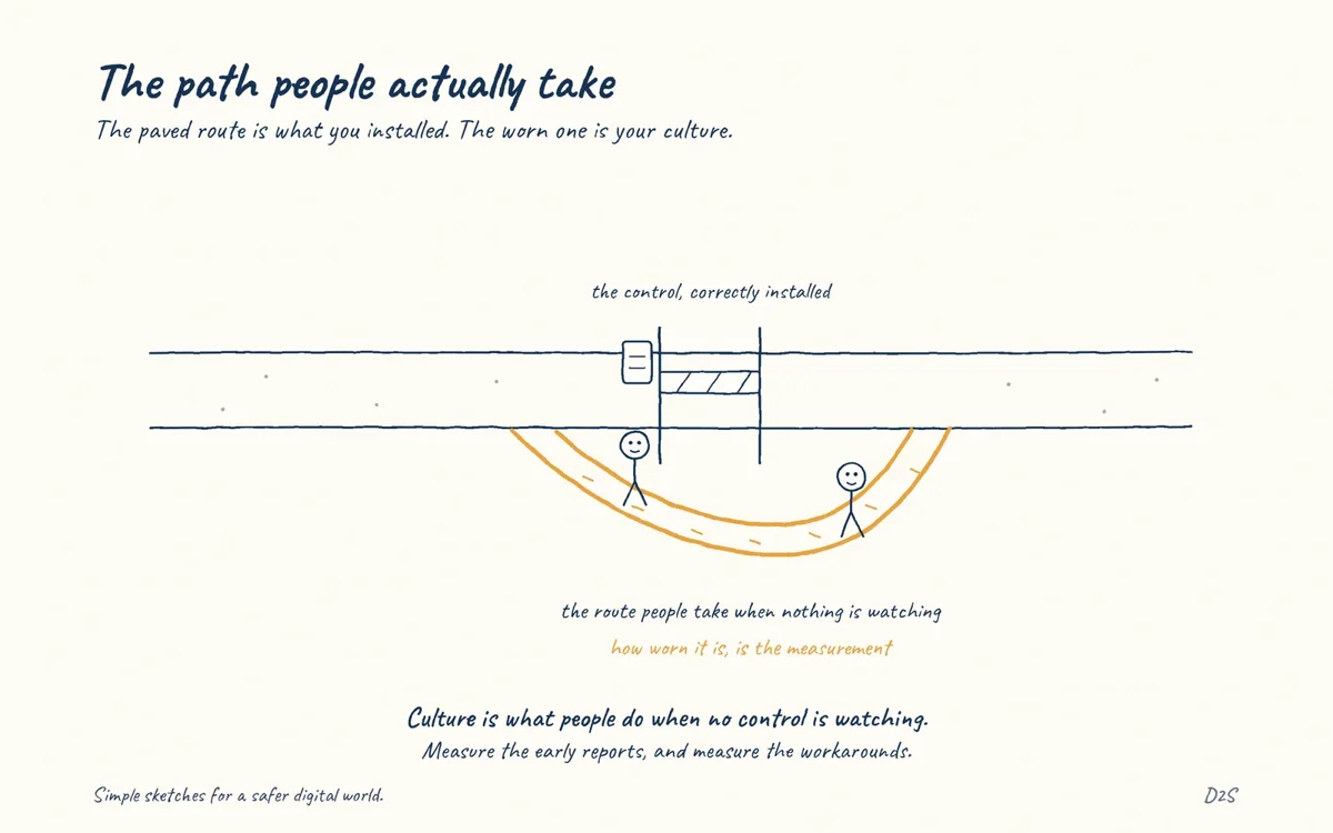 Hand-drawn sketch: The path people actually take. The paved route is what you installed. The worn one is your culture.