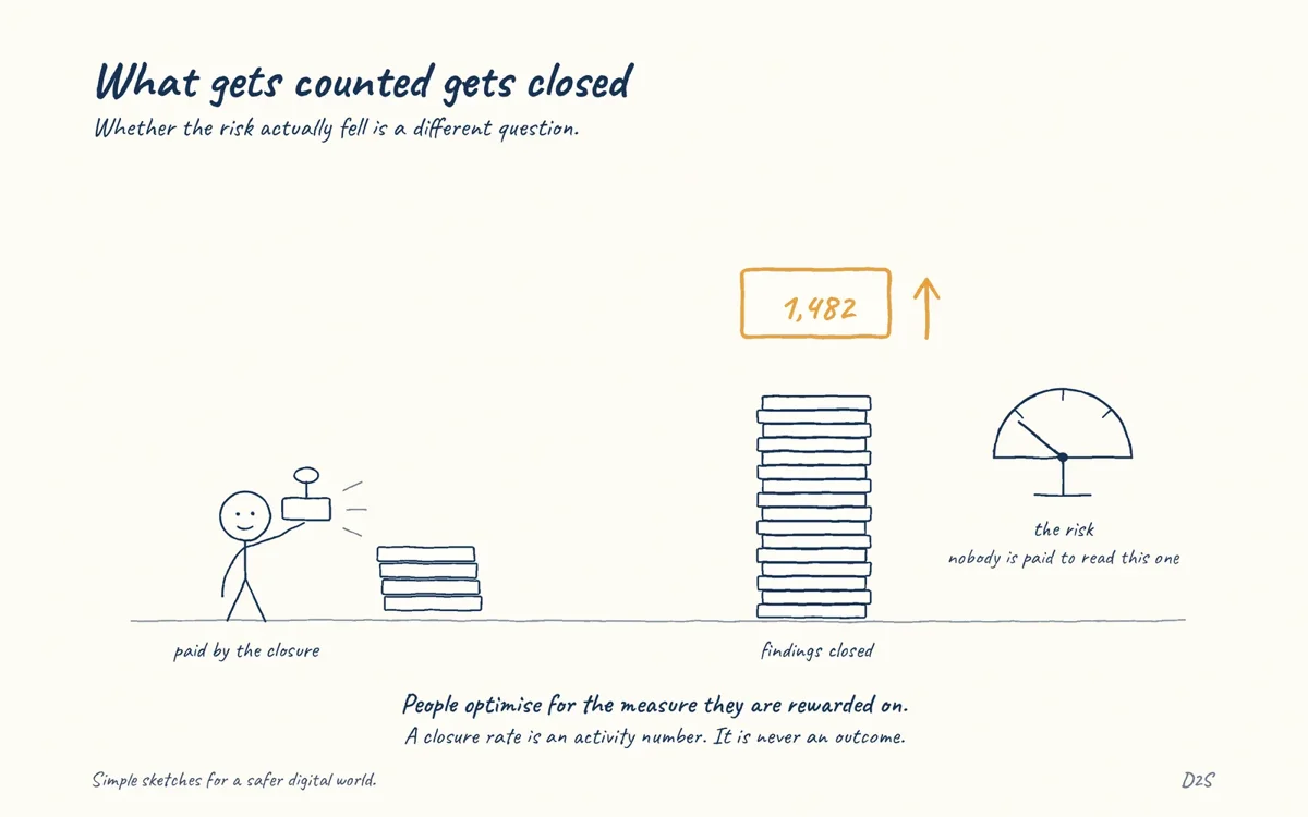 Hand-drawn sketch: What gets counted gets closed. Whether the risk actually fell is a different question.