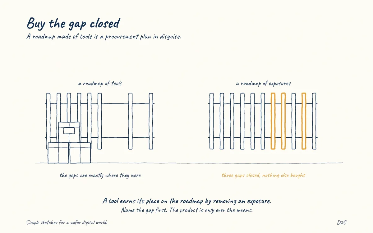 Hand-drawn sketch: Buy the gap closed. A roadmap made of tools is a procurement plan in disguise.