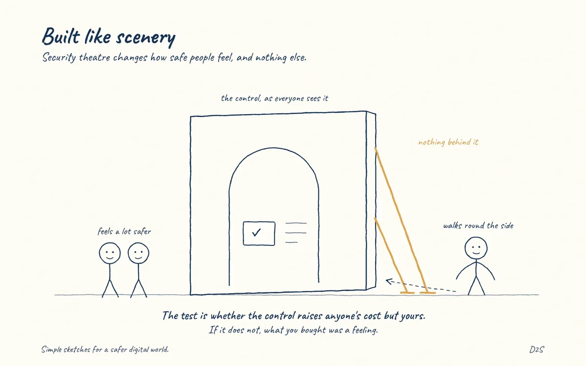 Hand-drawn sketch: Built like scenery. Security theatre changes how safe people feel, and nothing else.