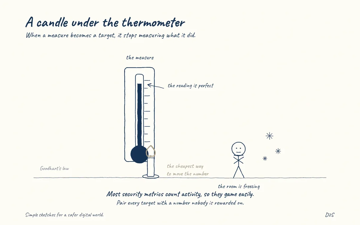 Hand-drawn sketch: A candle under the thermometer. When a measure becomes a target, it stops measuring what it did.