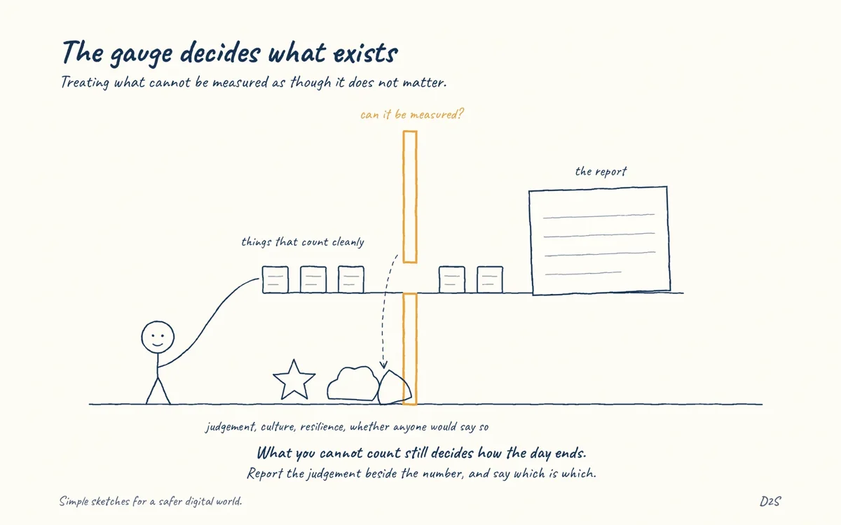 Hand-drawn sketch: The gauge decides what exists. Treating what cannot be measured as though it does not matter.
