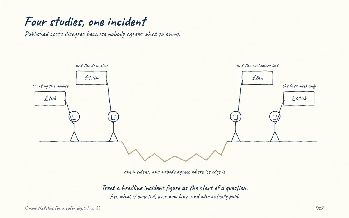 Hand-drawn sketch: Four studies, one incident. Published costs disagree because nobody agrees what to count.