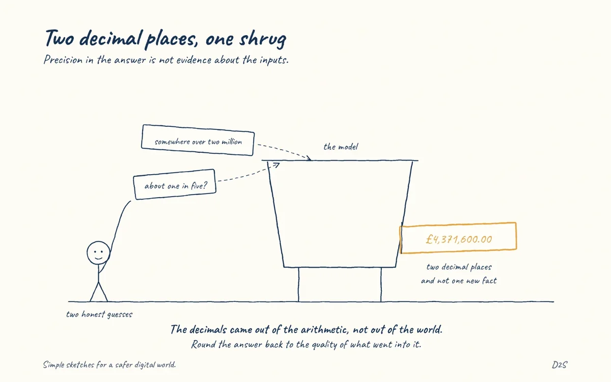 Hand-drawn sketch: Two decimal places, one shrug. Precision in the answer is not evidence about the inputs.