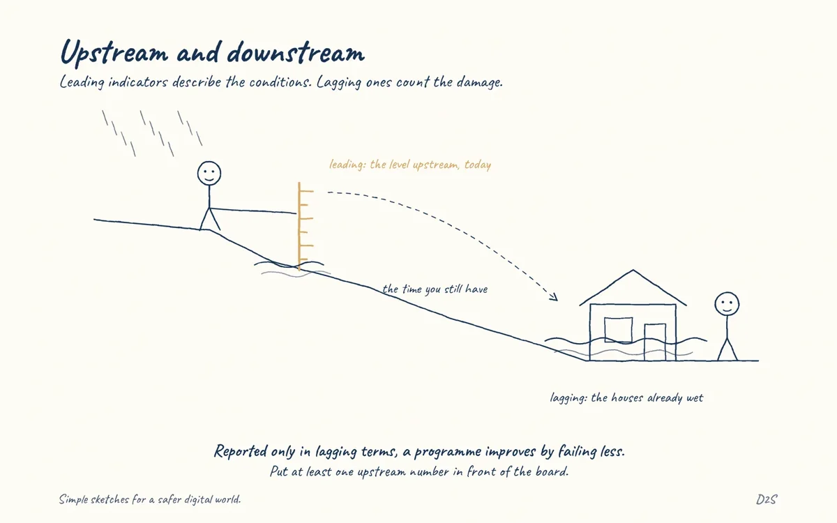 Hand-drawn sketch: Upstream and downstream. Leading indicators describe the conditions. Lagging ones count the damage.