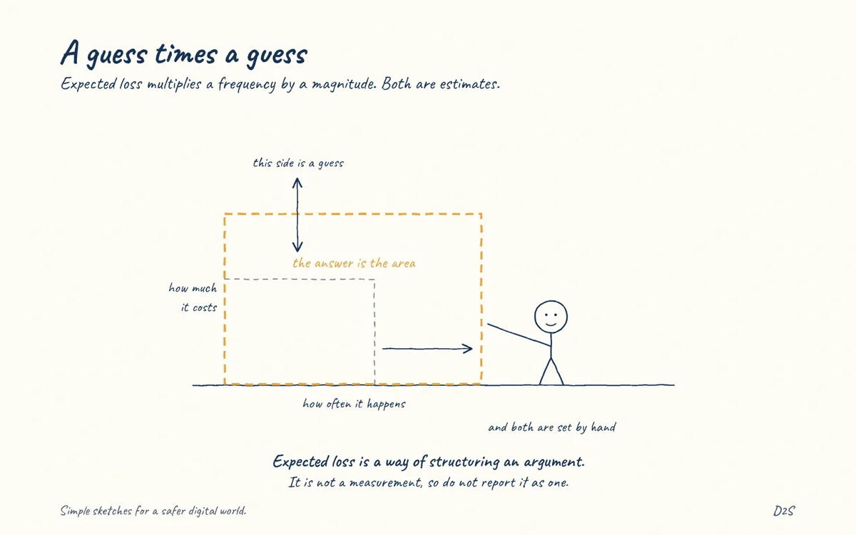 Hand-drawn sketch: A guess times a guess. Expected loss multiplies a frequency by a magnitude. Both are estimates.