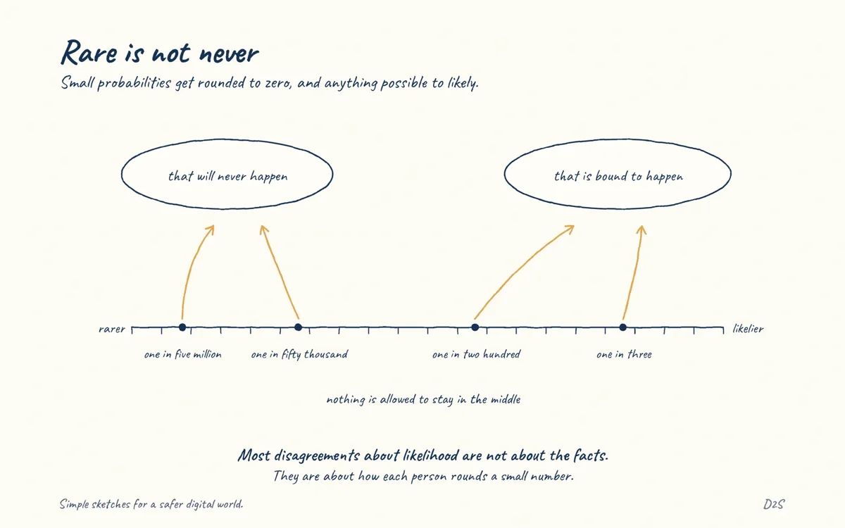 Hand-drawn sketch: Rare is not never. Small probabilities get rounded to zero, and anything possible to likely.