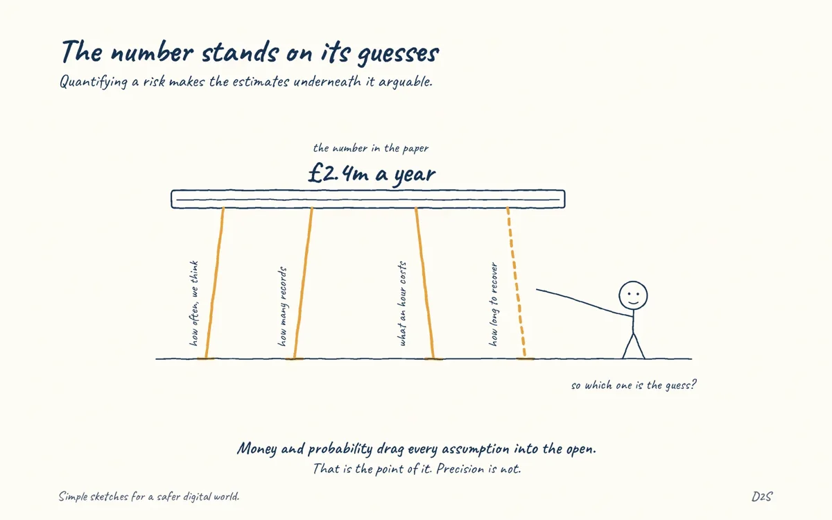 Hand-drawn sketch: The number stands on its guesses. Quantifying a risk makes the estimates underneath it arguable.