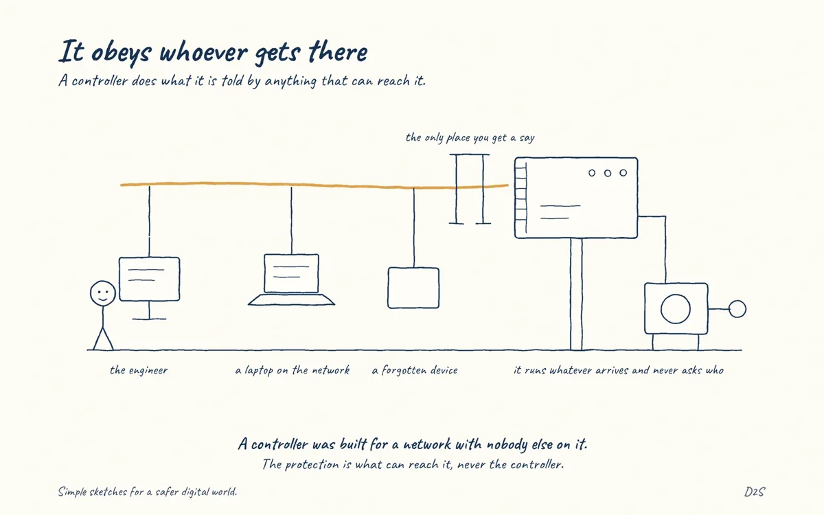 Hand-drawn sketch: It obeys whoever gets there. A controller does what it is told by anything that can reach it.