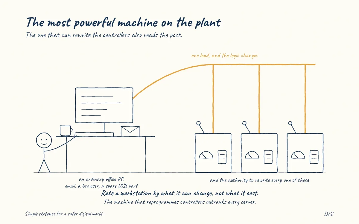 Hand-drawn sketch: The most powerful machine on the plant. The one that can rewrite the controllers also reads the post.