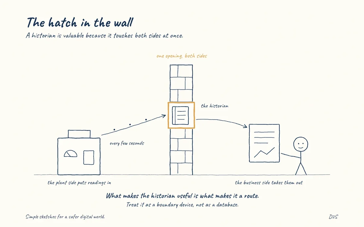 Hand-drawn sketch: The hatch in the wall. A historian is valuable because it touches both sides at once.