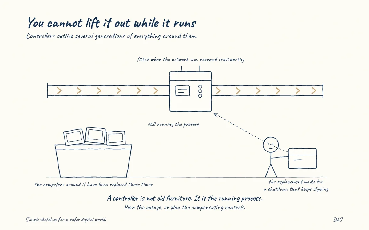 Hand-drawn sketch: You cannot lift it out while it runs. Controllers outlive several generations of everything around them.