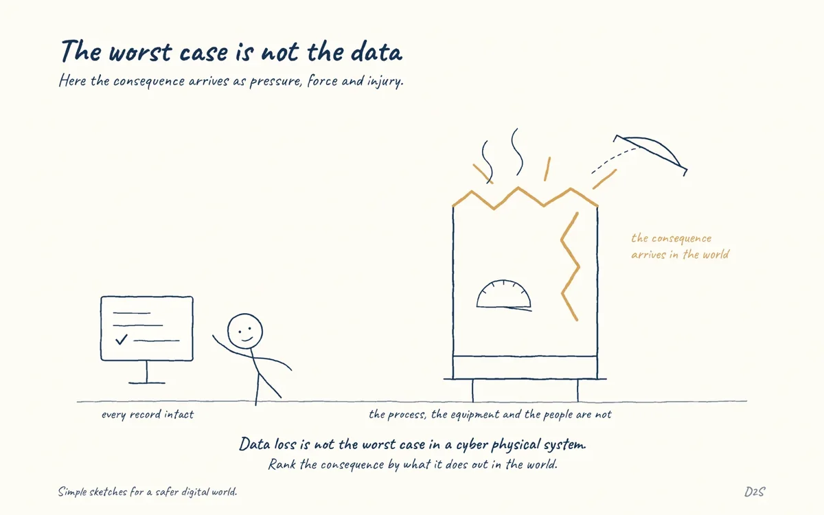 Hand-drawn sketch: The worst case is not the data. Here the consequence arrives as pressure, force and injury.
