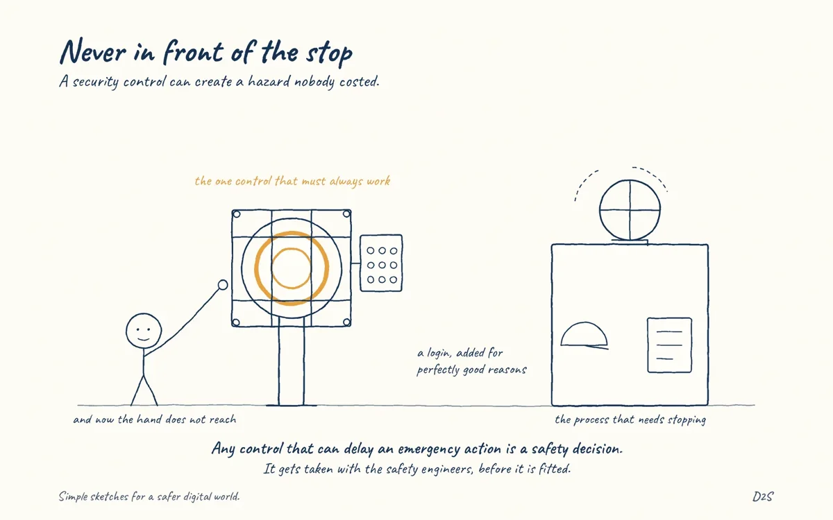 Hand-drawn sketch: Never in front of the stop. A security control can create a hazard nobody costed.