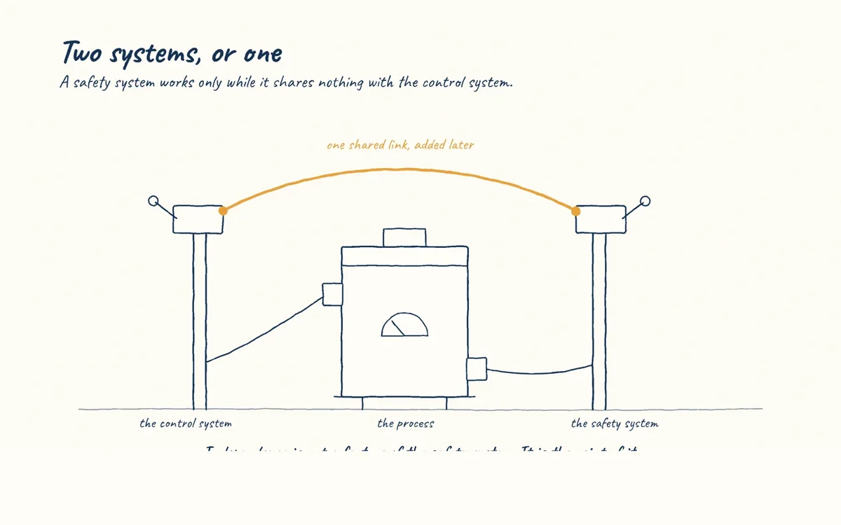 Hand-drawn sketch: Two systems, or one. A safety system works only while it shares nothing with the control system.