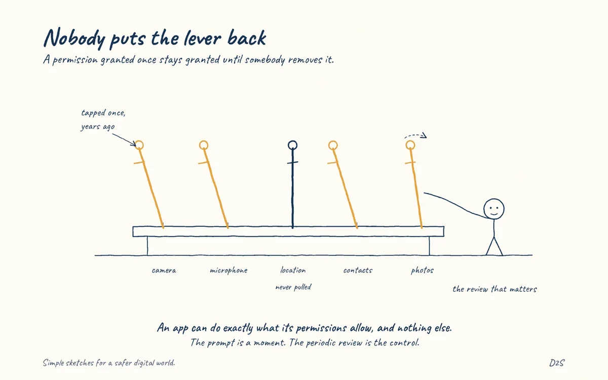 Hand-drawn sketch: Nobody puts the lever back. A permission granted once stays granted until somebody removes it.