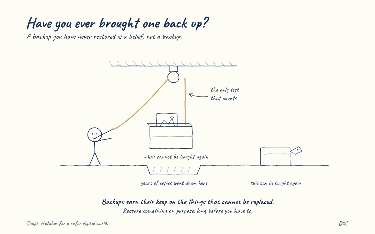 Hand-drawn sketch: Have you ever brought one back up?. A backup you have never restored is a belief, not a backup.