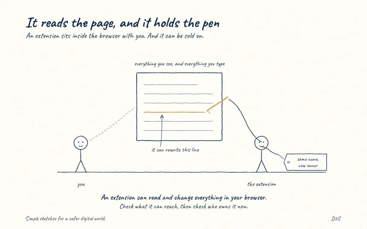 Hand-drawn sketch: It reads the page, and it holds the pen. An extension sits inside the browser with you. And it can be sold on.