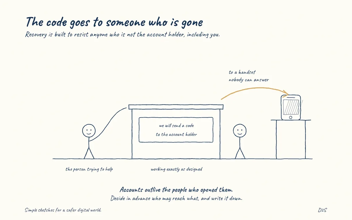 Hand-drawn sketch: The code goes to someone who is gone. Recovery is built to resist anyone who is not the account holder, including you.