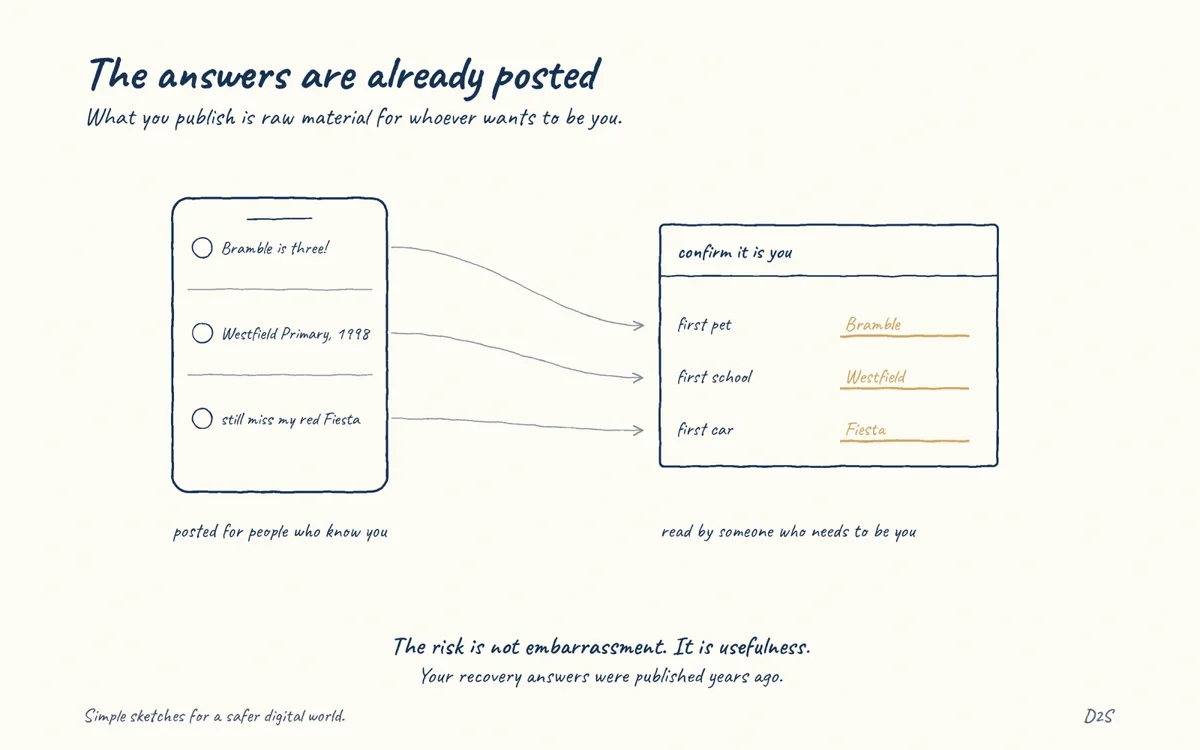 Hand-drawn sketch: The answers are already posted. What you publish is raw material for whoever wants to be you.