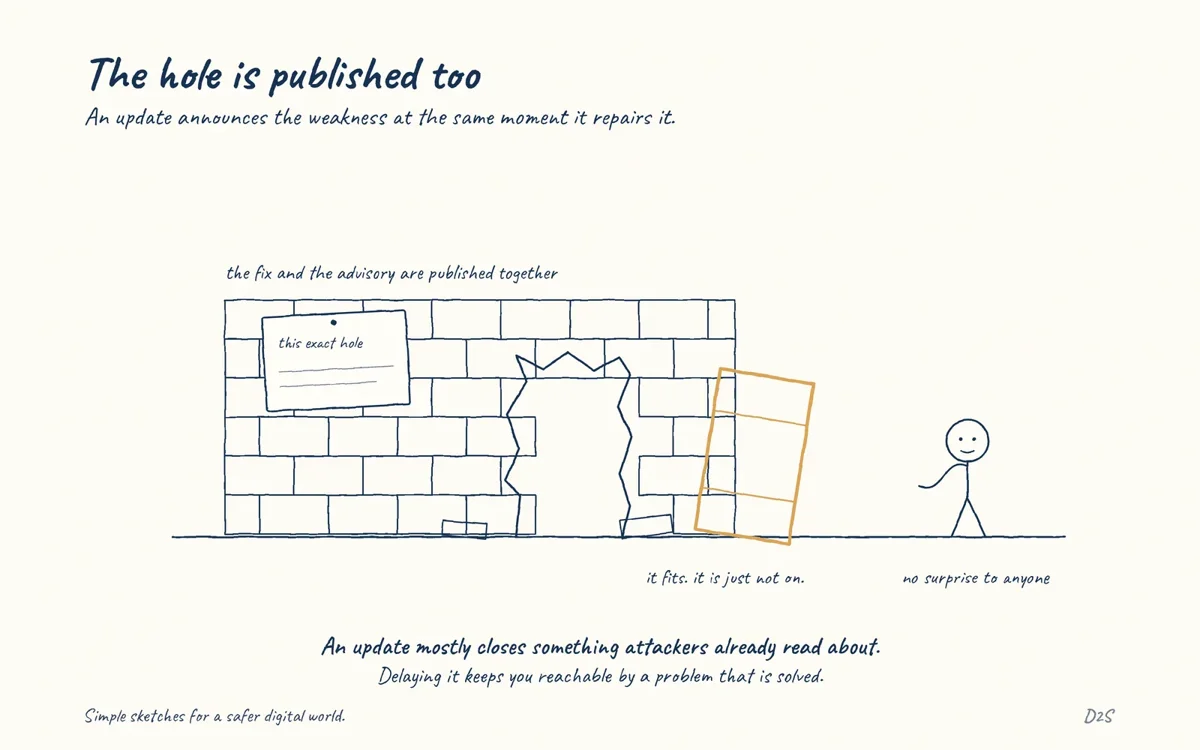 Hand-drawn sketch: The hole is published too. An update announces the weakness at the same moment it repairs it.