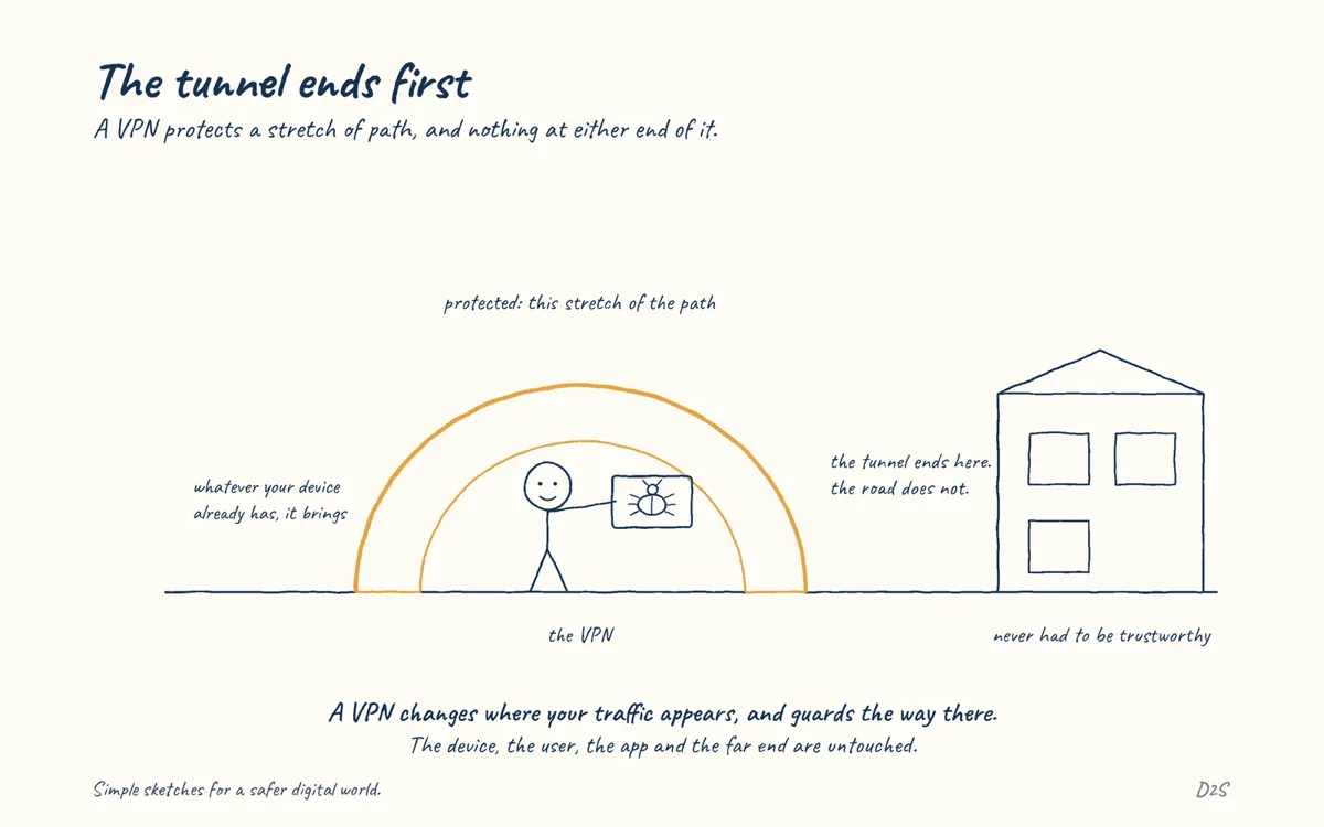 Hand-drawn sketch: The tunnel ends first. A VPN protects a stretch of path, and nothing at either end of it.