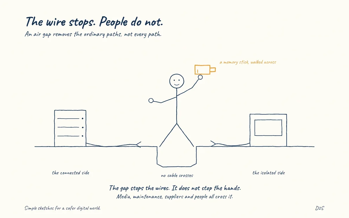 Hand-drawn sketch: The wire stops. Air gaps remove ordinary network paths, but removable media, maintenance, supply chains and people can still bridge isolation.