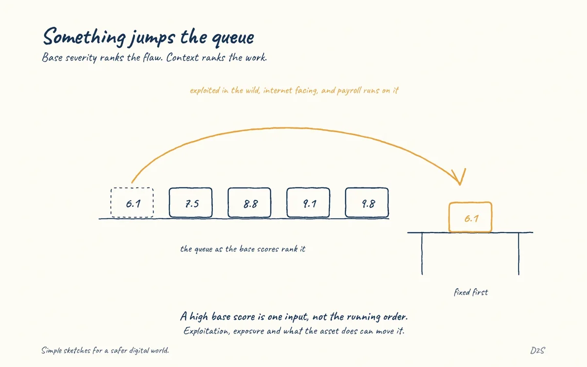 Hand-drawn sketch: Something jumps the queue. CVSS Base severity is one input to remediation.