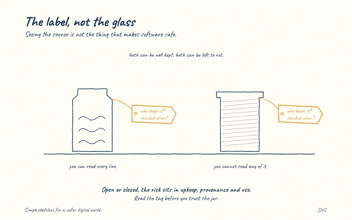 Hand-drawn sketch: The label, not the glass. Open source is not inherently less secure.