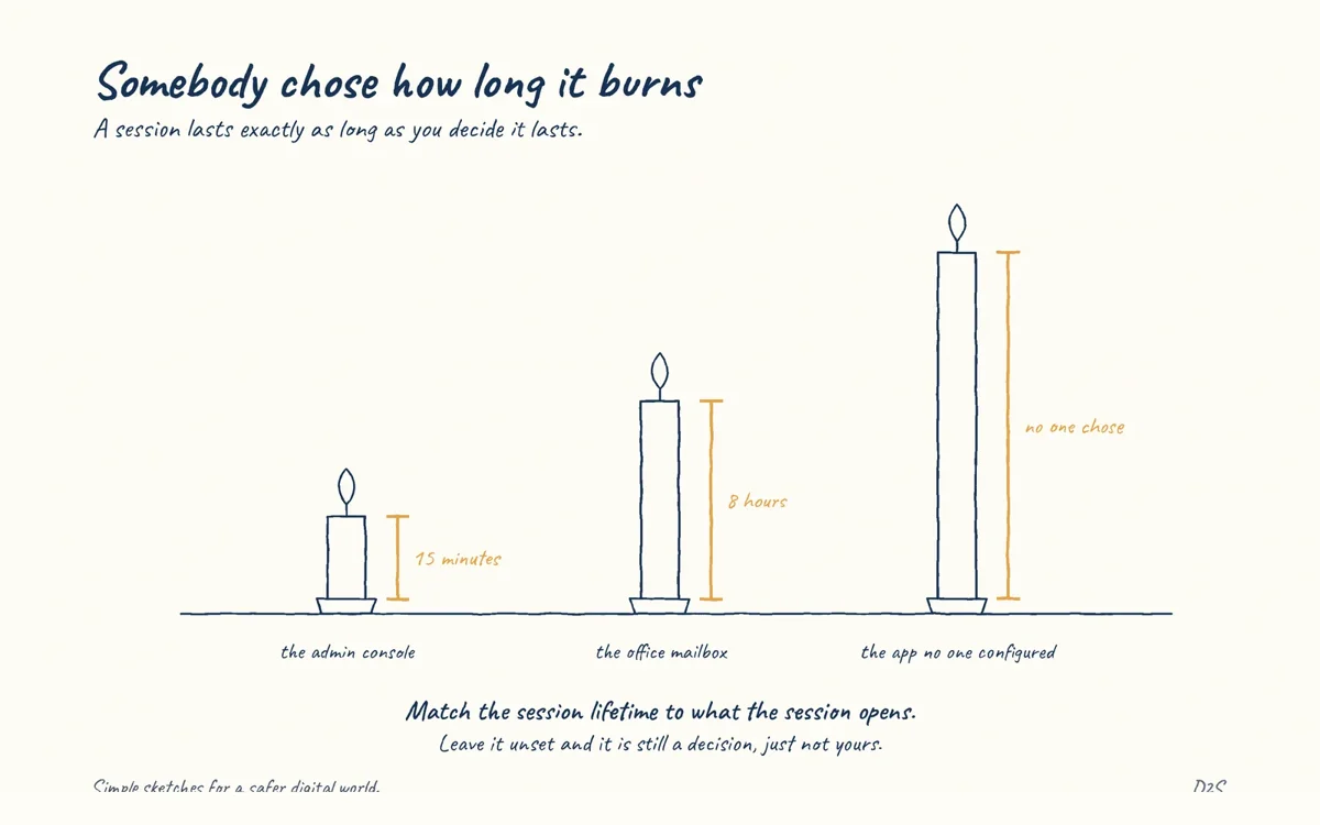 Hand-drawn sketch: Somebody chose how long it burns. Session lifetime is a security decision.