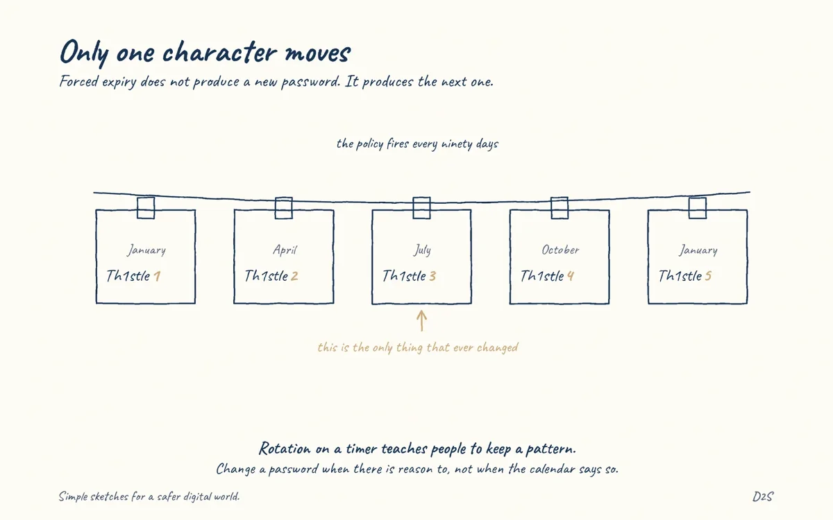 Hand-drawn sketch: Only one character moves. Forced rotation can create predictable passwords.