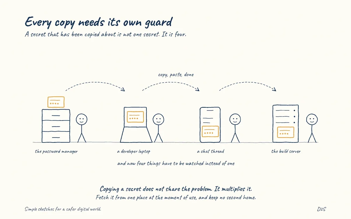 Hand-drawn sketch: Every copy needs its own guard. A secret that has been copied about is not one secret. It is four.