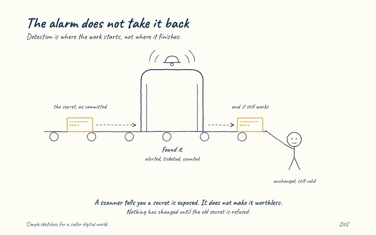 Hand-drawn sketch: The alarm does not take it back. Detection is where the work starts, not where it finishes.