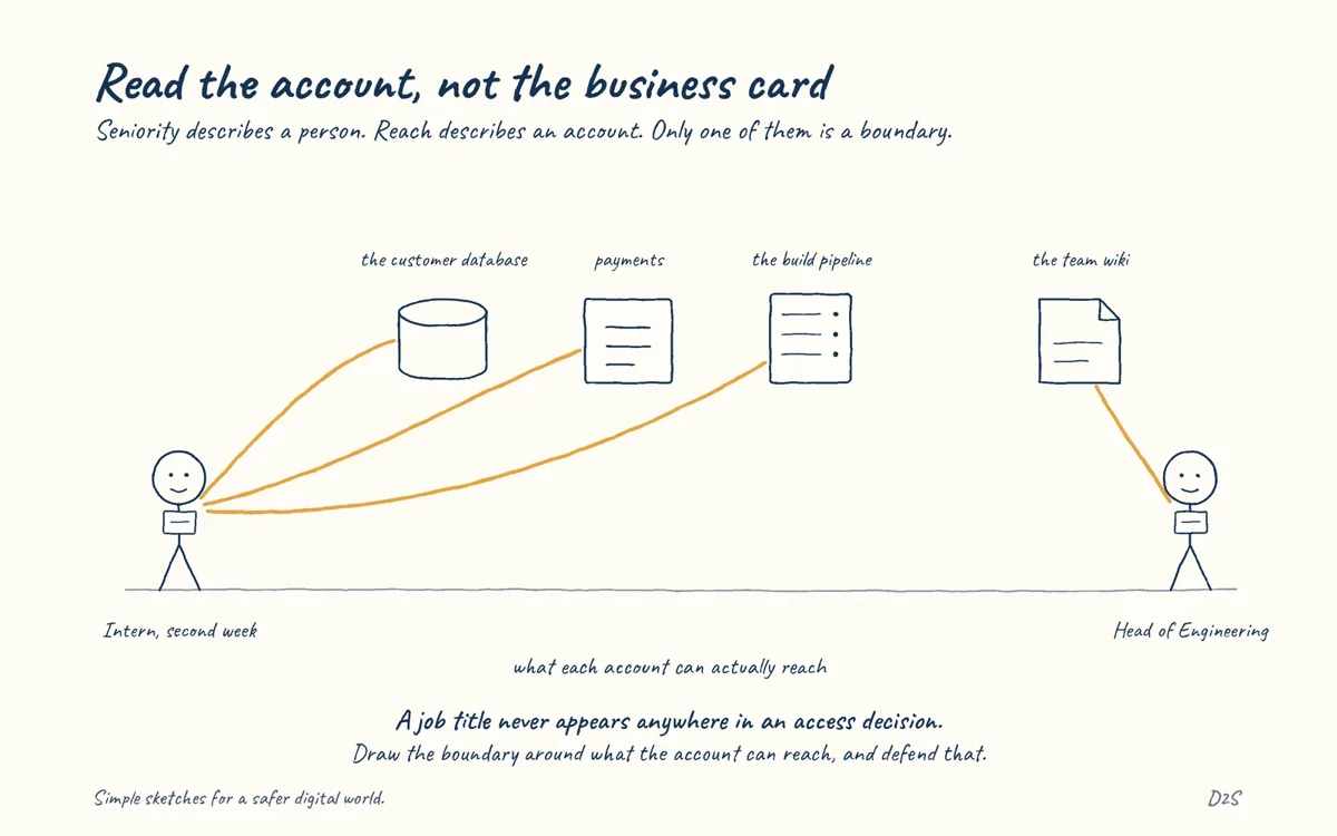 Hand-drawn sketch: Read the account, not the business card. Seniority describes a person. Reach describes an account. Only one of them is a boundary.