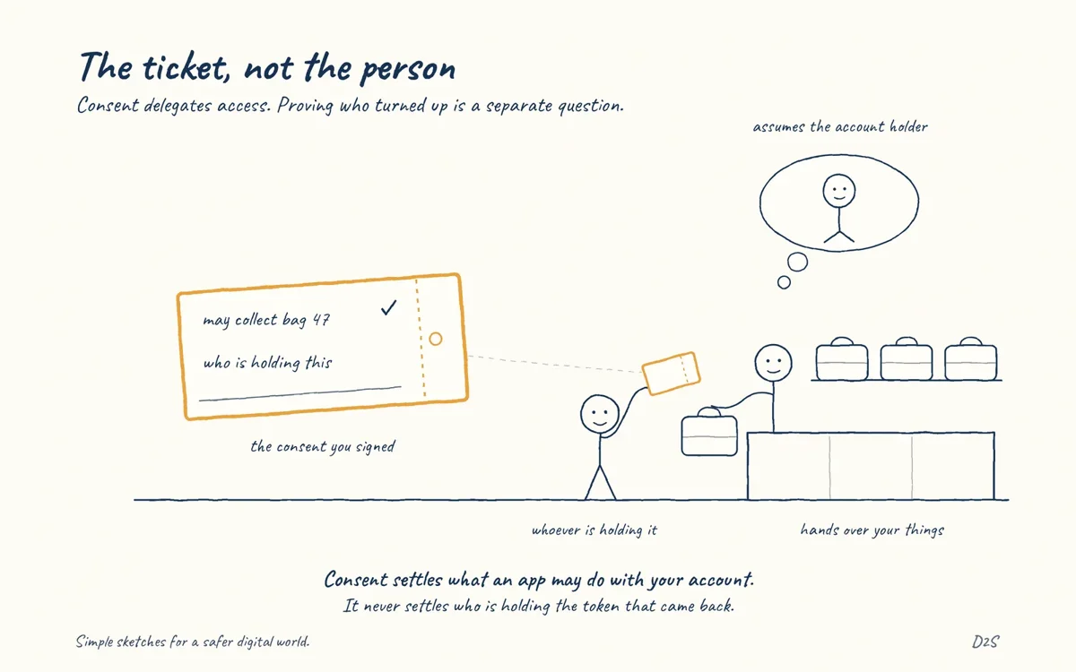Hand-drawn sketch: The ticket, not the person. Consent delegates access. Proving who turned up is a separate question.