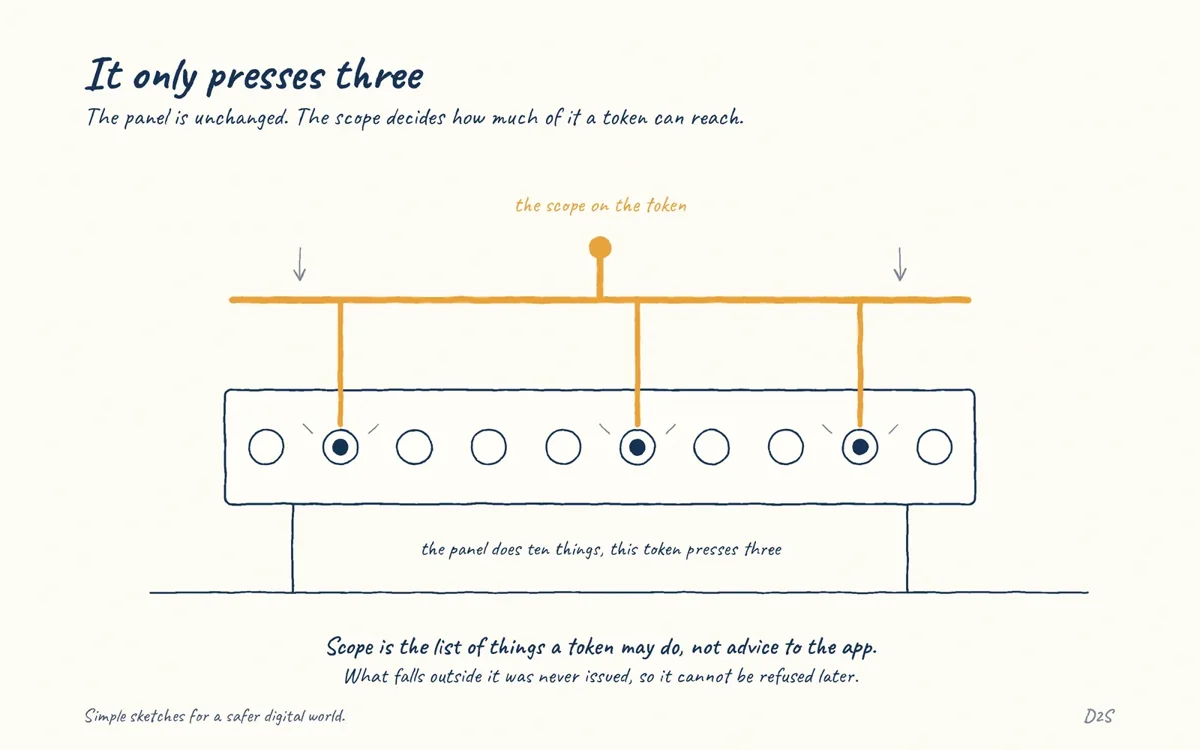 Hand-drawn sketch: It only presses three. The panel is unchanged. The scope decides how much of it a token can reach.